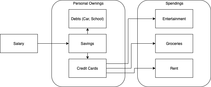 Simple Diagram to show how personal wealth moves around